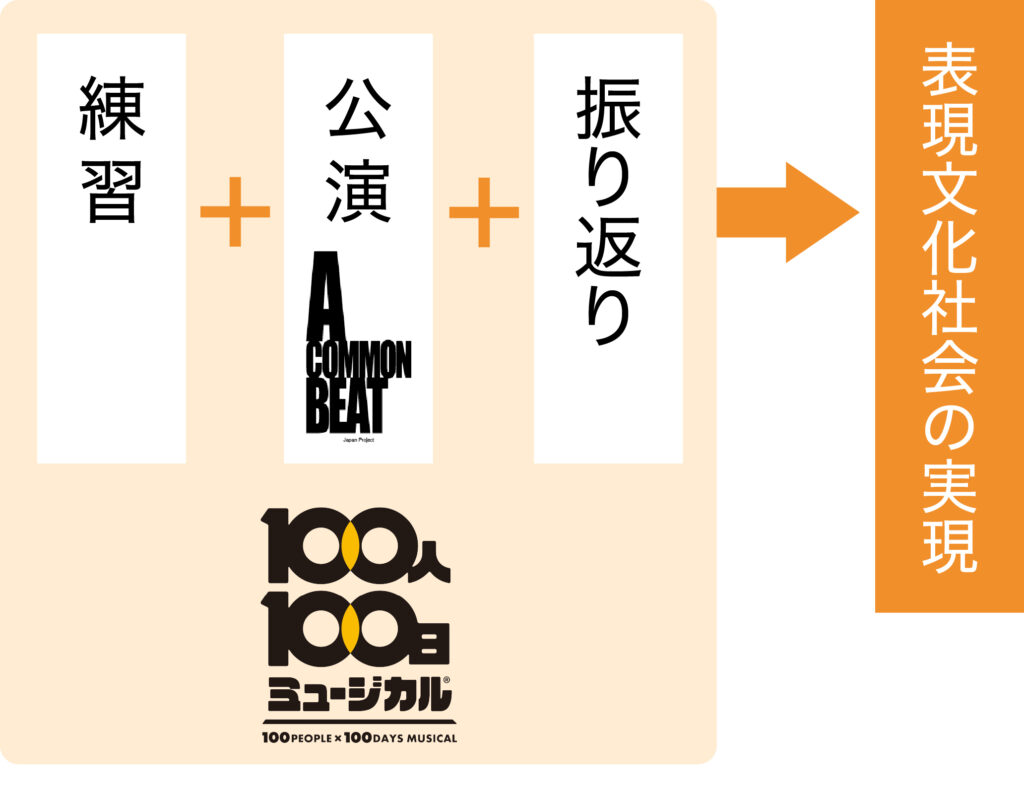 練習＋公演＋振り返り→表現文化社会の実現